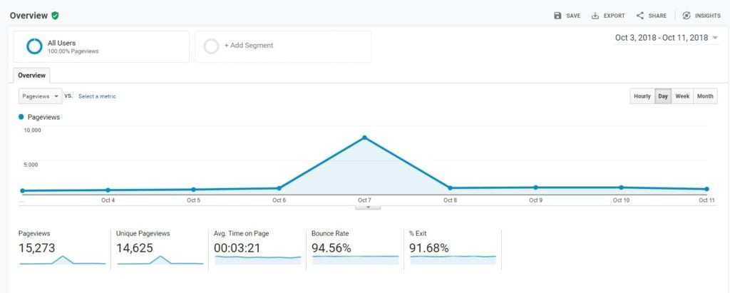 2 viral pinterest pins google analytics